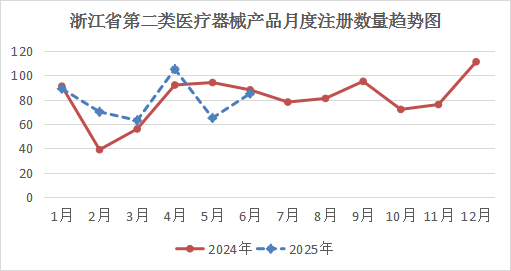 浙江省药品监督管理局关于批准注册第二类医疗器械产品公告（2025年第7号）(图3)