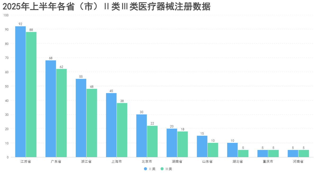 2025上半年医疗设备注册盘点：国产化率突破96% 内窥镜赛道领跑(图1)