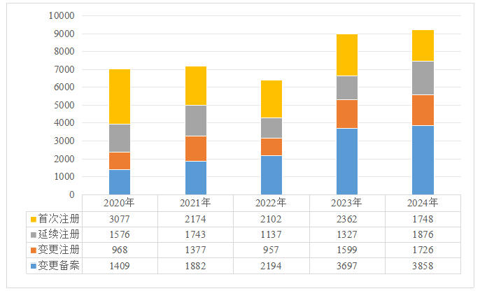 近日，2024年度广东省医疗器械注册工作报告出炉！医疗器械生产厂家近5000家！(图5)