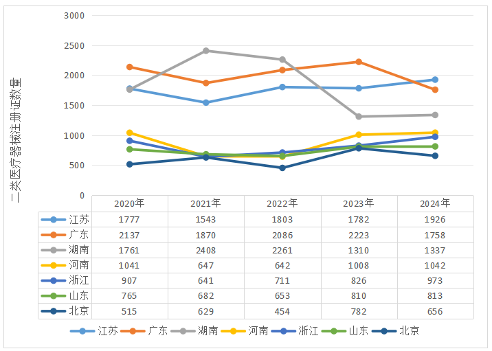 近日，2024年度广东省医疗器械注册工作报告出炉！医疗器械生产厂家近5000家！(图9)