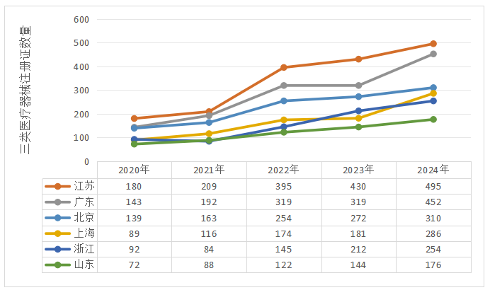 近日，2024年度广东省医疗器械注册工作报告出炉！医疗器械生产厂家近5000家！(图7)