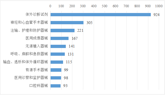 近日，2024年度广东省医疗器械注册工作报告出炉！医疗器械生产厂家近5000家！(图3)