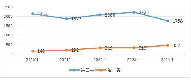 近日，2024年度广东省医疗器械注册工作报告出炉！医疗器械生产厂家近5000家！(图2)