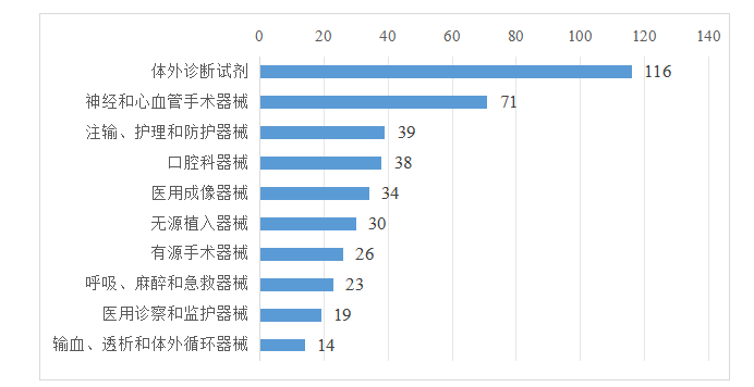 近日，2024年度广东省医疗器械注册工作报告出炉！医疗器械生产厂家近5000家！(图8)