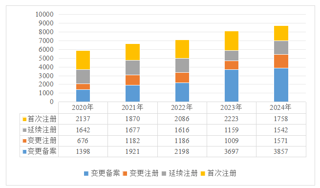 近日，2024年度广东省医疗器械注册工作报告出炉！医疗器械生产厂家近5000家！(图6)