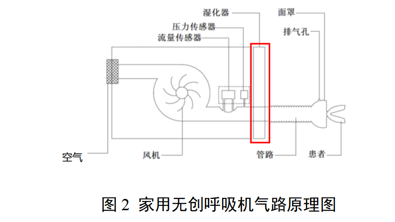 家用无创呼吸机（非生命支持）注册审查指导原则（2025年最新版）(图2)