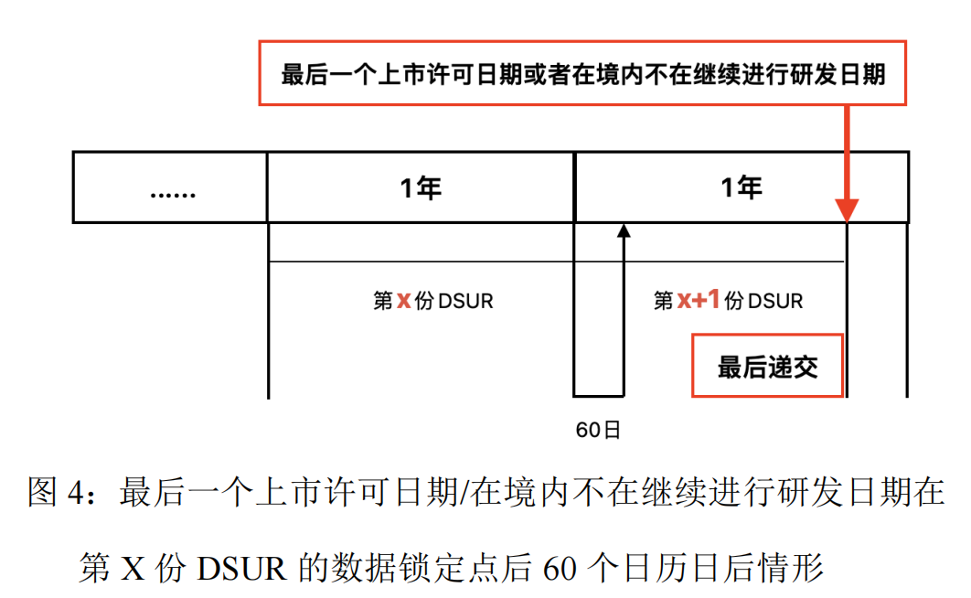 药品审评中心公开征求《研发期间安全性更新报告常见问答(征求意见稿)》2025年9月17日(图5)