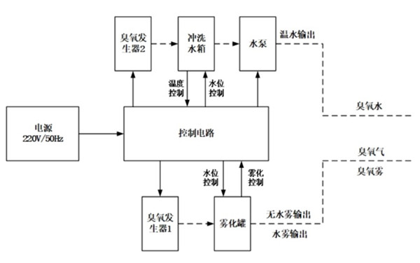 医用臭氧妇科治疗仪注册.jpg 医用臭氧妇科治疗仪注册.jpg