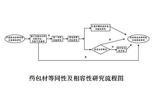 药包材登记.jpg 药包材登记.jpg
