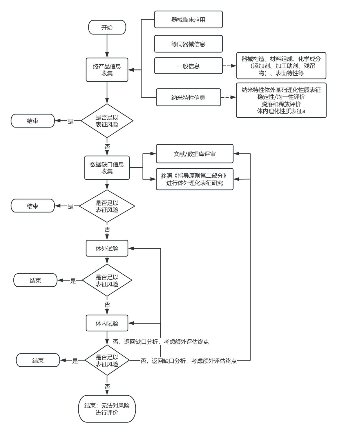 应用纳米材料的医疗器械安全性和有效性评价指导原则 第五部分:新兴技术方法(征求意见稿)(图3)