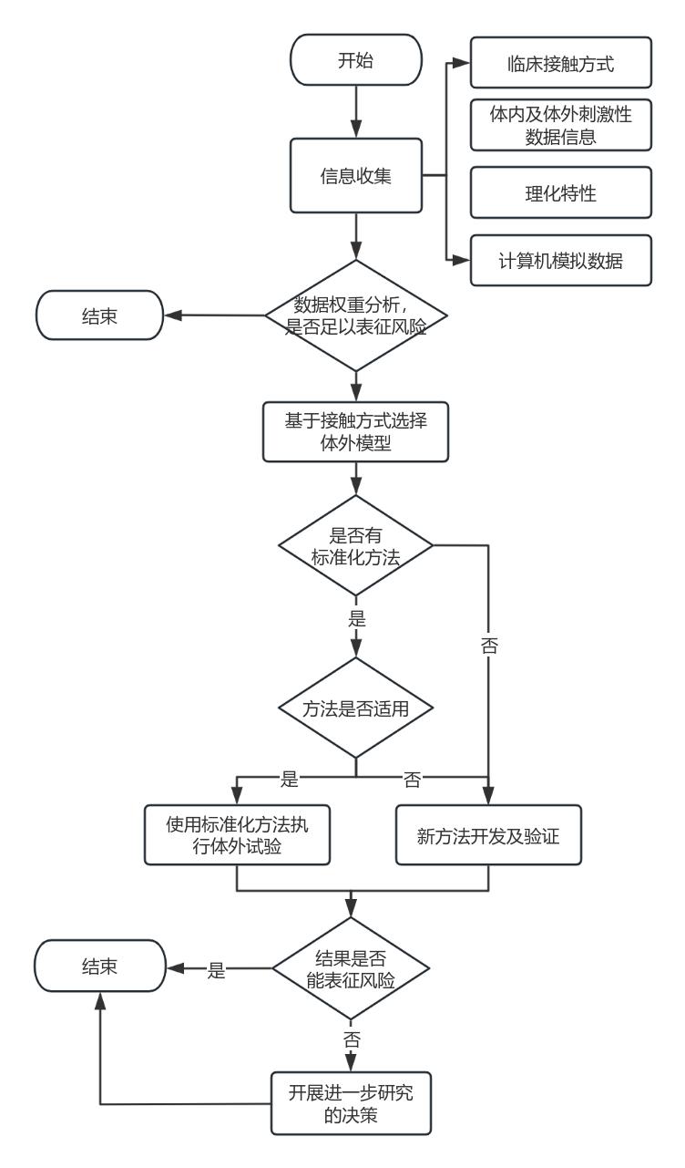 应用纳米材料的医疗器械安全性和有效性评价指导原则 第五部分:新兴技术方法(征求意见稿)(图4)