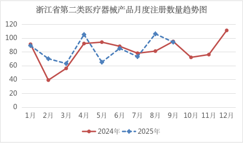 浙江省25年9月份共批准注册第二类医疗器械产品94个（附名单）(图3)