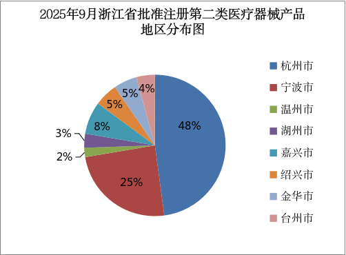 浙江省25年9月份共批准注册第二类医疗器械产品94个（附名单）(图2)