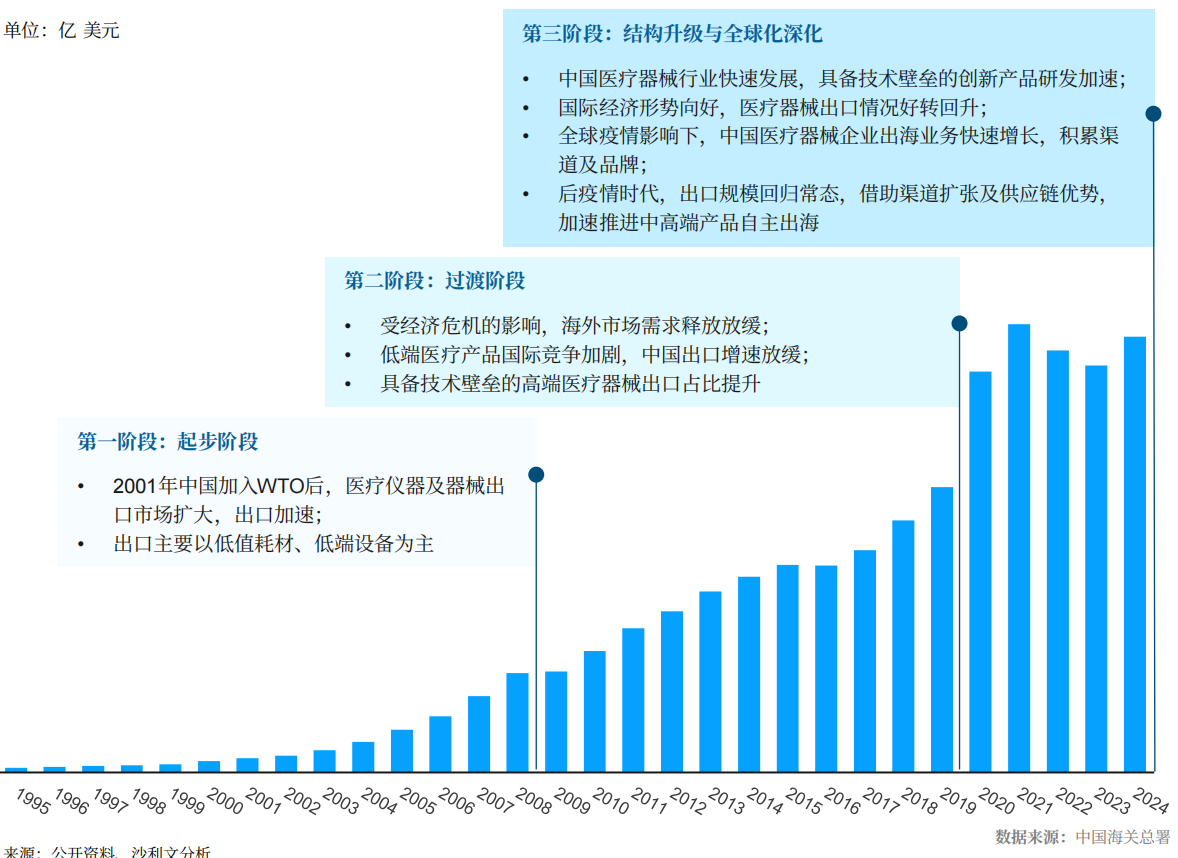 2025年中国医疗器械出海历程分析盘点!(图1)