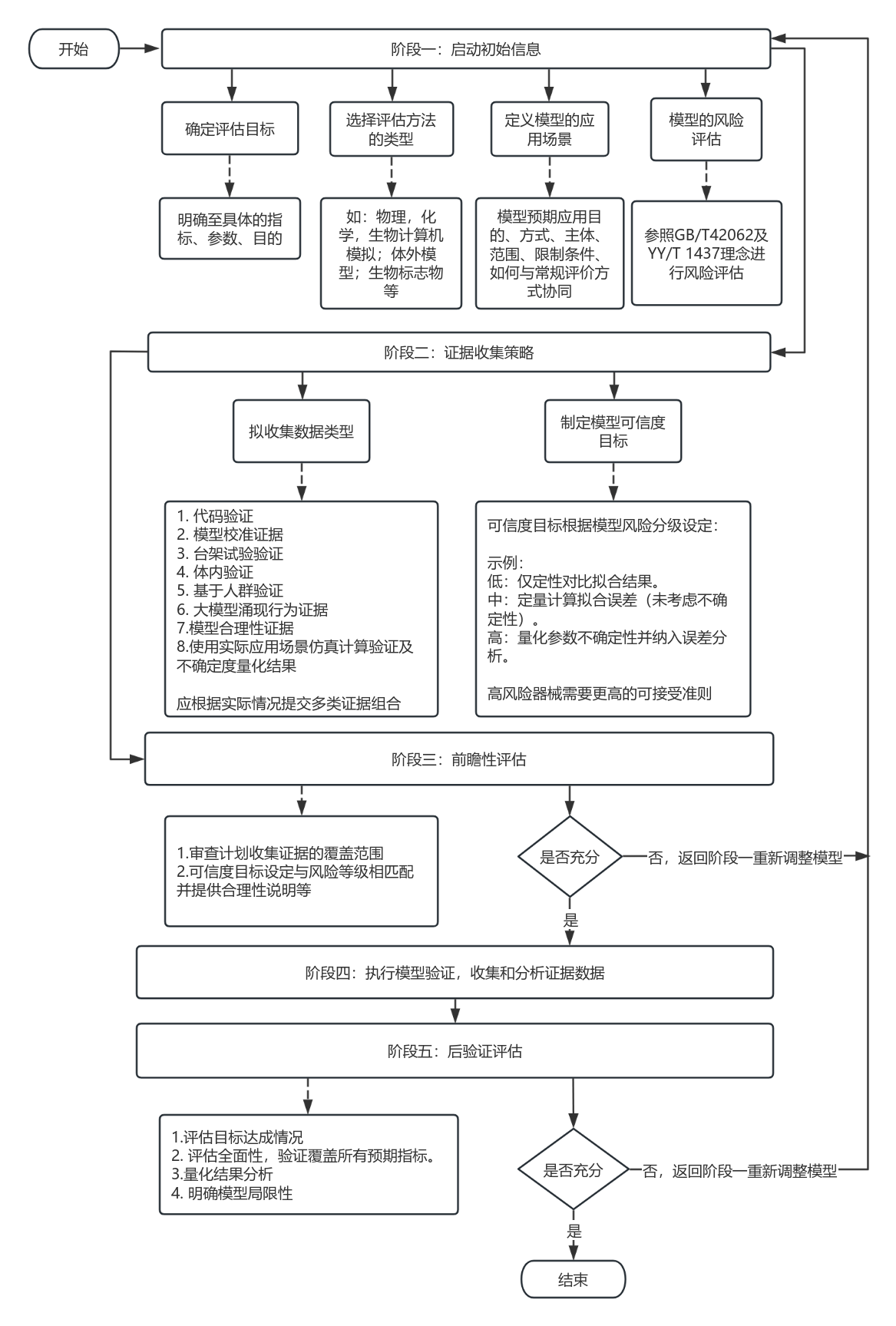 应用纳米材料的医疗器械安全性和有效性评价指导原则 第四部分：新兴技术方法