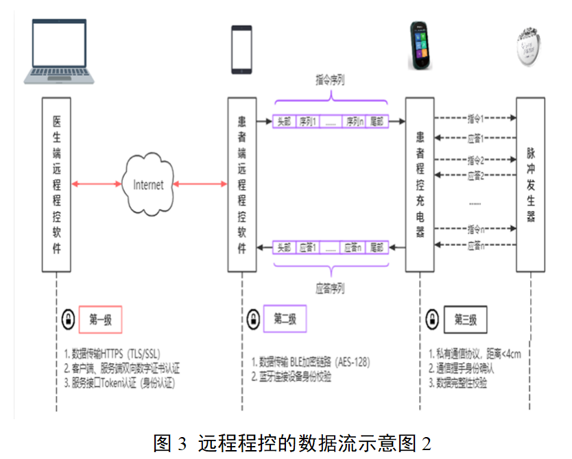 神经调控程控充电器技术审评要点（征求意见稿）（2026年版）(图3)