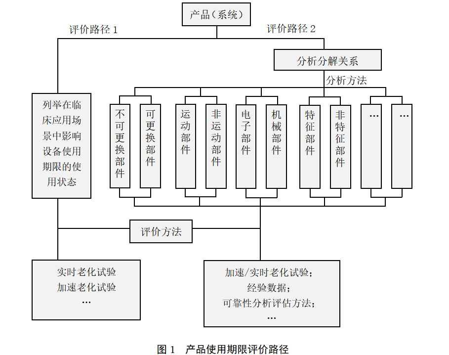 《有源医疗器械使用期限注册审查指导原则（2026年修订版）（征求意见稿）》发布！(图2)
