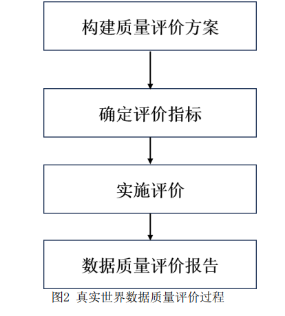 CDME:《医疗器械真实世界数据 质量通用要求（征求意见稿）》发布！(图3)