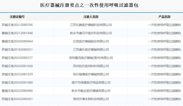 一次性使用呼吸过滤器包注册.jpg 一次性使用呼吸过滤器包注册.jpg