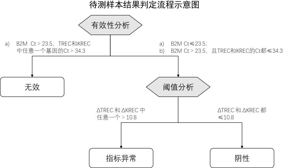 新生儿 TREC/KREC 基因检测试剂盒体外诊断试剂产品注册技术审评报告(上海捷易生物)(图1)
